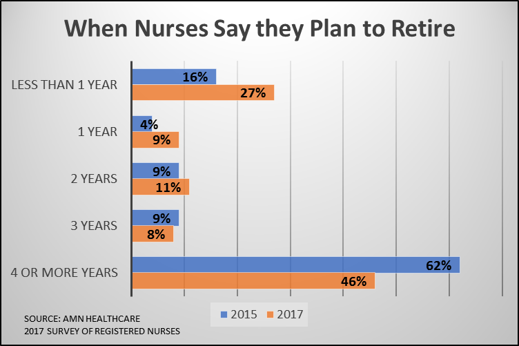 nurse retirement graph 1 nurse retirement graph 1