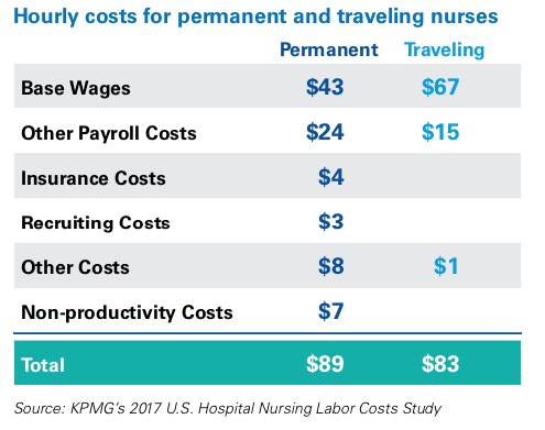 Hourly costs for permanent and traveling nurses